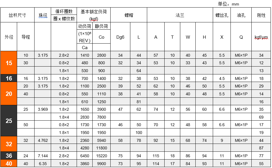 滾珠絲桿規格