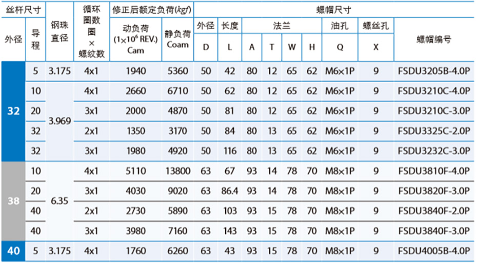 滾珠絲桿規格